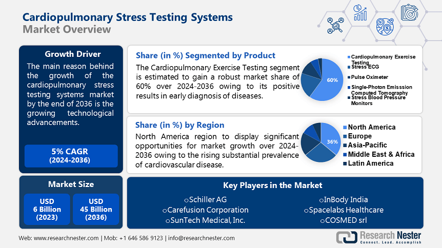 Cardiopulmonary Stress Testing Market